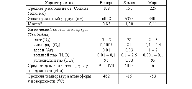 Характеристики планет земной группы